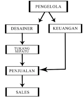 Gambar 1. Struktur Organisasi D-Vincci 