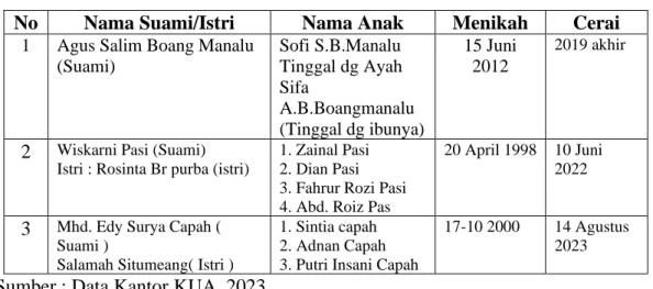 Tabel di atas menunjukkan bahwa tiga contoh kasus perceraian yang terjadi  di  Barna  Kelurahan  Batang  Beruh  Kecamatan  Sidikalang  Kab.Dairi  akibat  kekerasan Dalam Rumah Tangga (KDRT)