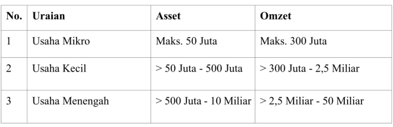 Table 2 Kriteria UMKM Menurut UU No 20 Tahun 2008 