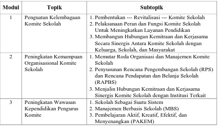 Tabel 1. Modul/materi pendukung penberdayaan Komite Sekolah dan Dewan Pendidikan. 