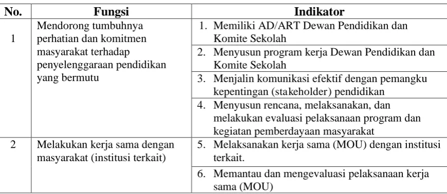Tabel 2. Indikator Dewan Pendidikan dan Komite Sekolah 