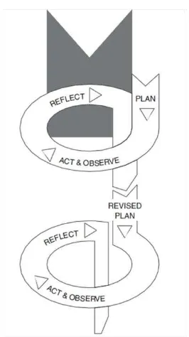 Gambar 2. Siklus Model Kemmis dan Mc Taggart  