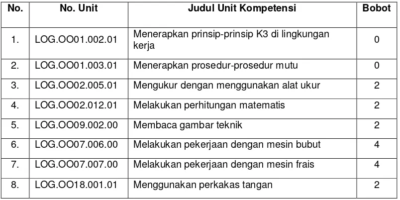 Tabel 1. Skema Sertifikasi Operator Bubut dan Frais Konvensional Komplek 