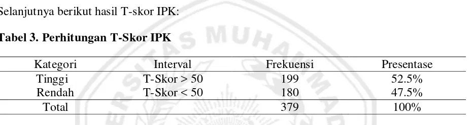 Tabel 3. Perhitungan T-Skor IPK 