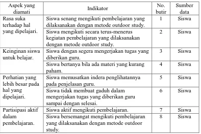 Tabel 1. Kisi-Kisi Pedoman Observasi Minat Belajar Siswa. 