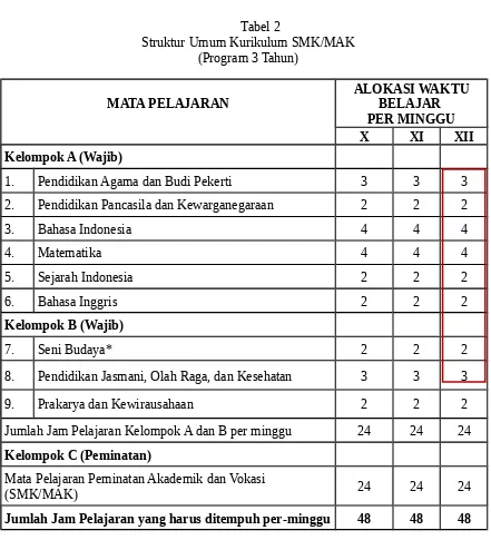 Tabel 2Struktur Umum Kurikulum SMK/MAK