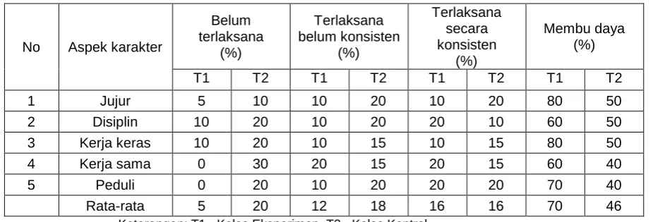 Tabel 2. Data observasi penerapan aspek karakter kelas kontrol  