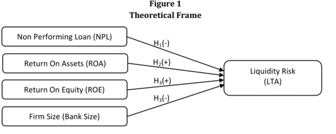 Figure 1  Theoretical Frame 