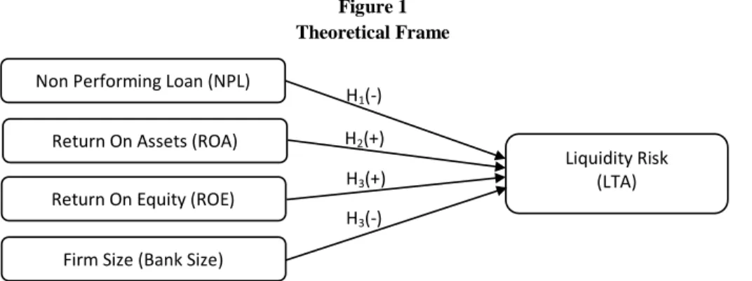 Figure 1  Theoretical Frame 