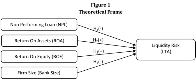 Figure 1  Theoretical Frame 
