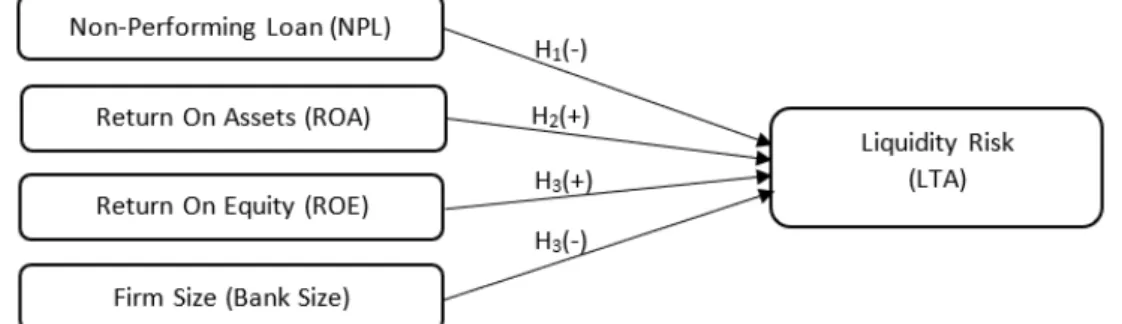 Figure 1. Theoretical Framework