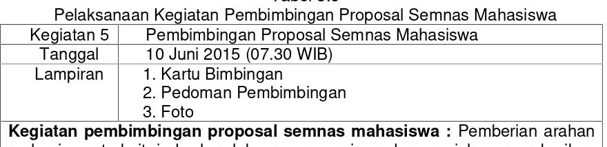 Tabel 3.4Pelaksanaan Kegiatan Mengawas SBMPTN di SMP N 5 Yogyakarta