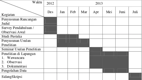 Tabel 3.2 Jadwal Kegiatan Penelitian 