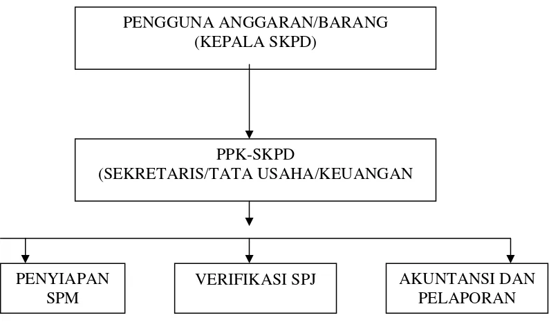 Gambar 4.1:   Struktur Organisasi Penatausahaan Keuangan SKPD Pemerintah Kota  Tebing Tinggi 