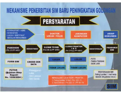 Gambar 4.1 Mekanisme Penertiban SIM 