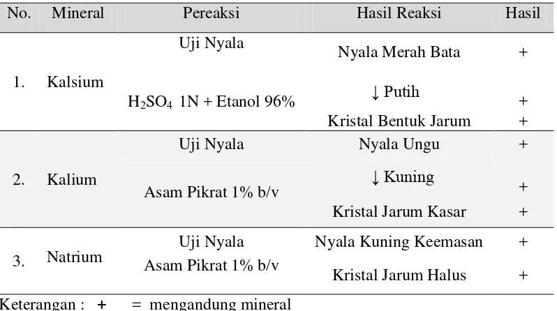 Tabel 4.1  Hasil Analisis Kualitatif pada Daun Kari 