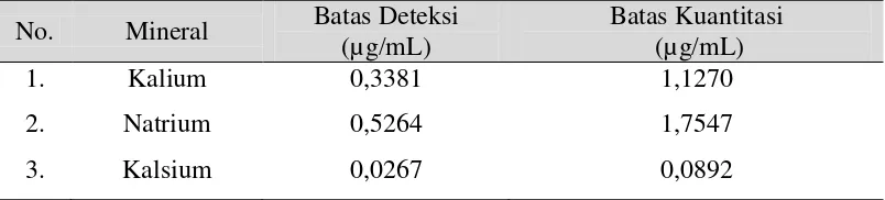 Tabel 4.5  Batas Deteksi (LOD) dan Batas Kuantitasi (LOQ) Mineral Kalsium,      Kalium dan Natrium pada Sampel 