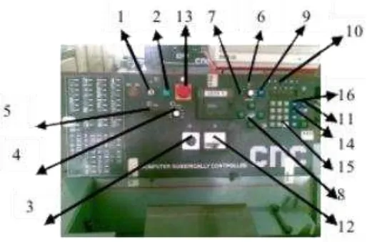 Gambar 6. Konfigurasi tombol pengendali pada TU-2A 