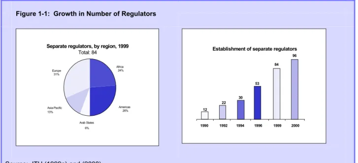 Figure 1-1:  Growth in Number of Regulators