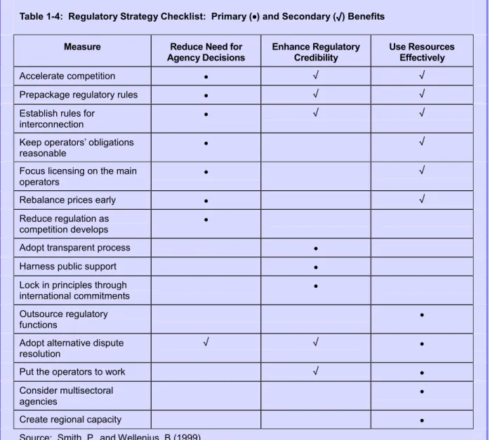Table 1-4:  Regulatory Strategy Checklist:  Primary ( •••• ) and Secondary (√ √ √) Benefits √