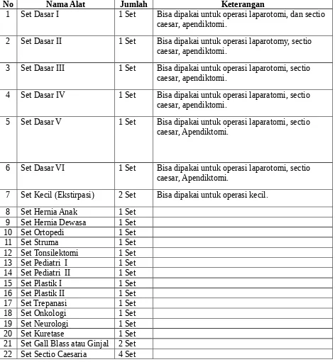 Tabel 3.1 Daftar Instrumen Instalasi Kamar Operasi