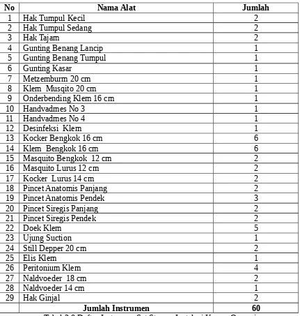 Tabel 3.8 Daftar Instrumen Set Struma Instalasi Kamar Operasi