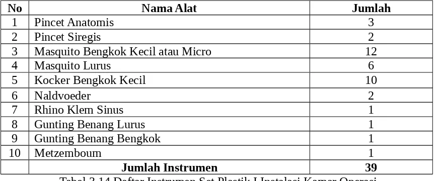 Tabel 3.14 Daftar Instrumen Set Plastik I Instalasi Kamar Operasi