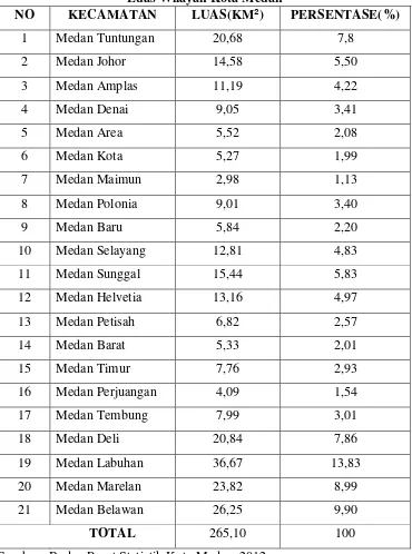 Tabel 4.1 Luas Wilayah Kota Medan 