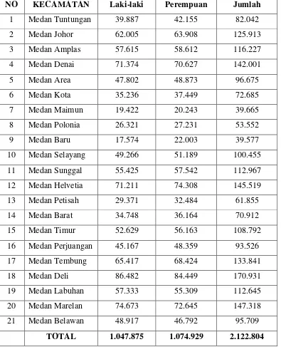 Tabel 4.2 Penduduk di Kota Medan Menurut Kecamatan dan Jenis Kelamin 