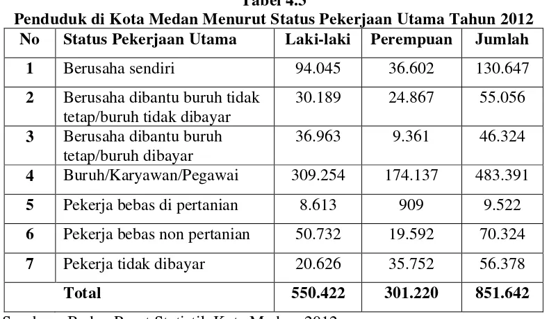 Tabel 4.3 Penduduk di Kota Medan Menurut Status Pekerjaan Utama Tahun 2012 
