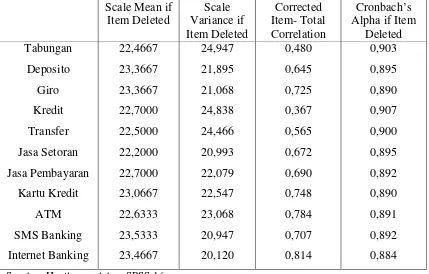 Tabel 4.8 Hasil Uji Validitas dan Uji Reliabilitas Pengetahuan Pengusaha Sektor 