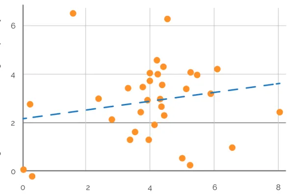 Figure 5: Relationship between economic growth and poverty reduction at provincial  level, 2011–2016