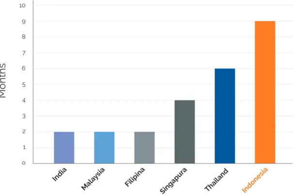Figure 6: Severance pay rates after four years of employment across a range of Asian  countries
