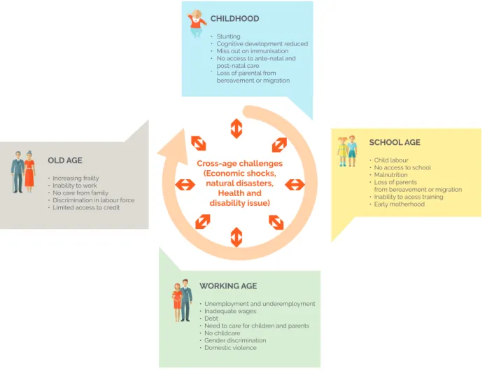 Figure 20: Risks and challenges that can affect people across the life cycle 