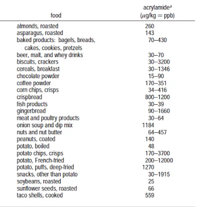 Tabel 1. Kadar Akrilamida Dalam Berbagai Jenis Makanan 