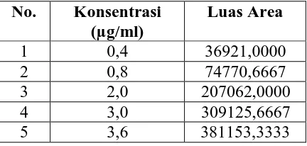 Tabel Konsentrasi (X) vs Luas Area (Y) untuk Akrilamida Baku 