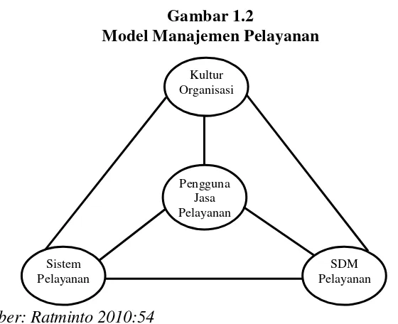 Gambar 1.2 Model Manajemen Pelayanan 