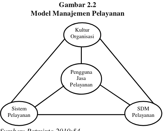 Gambar 2.2 Model Manajemen Pelayanan 