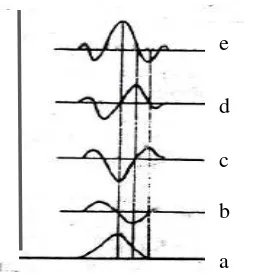 Gambar 2.4. Profil penurunan spektrum derivatif dari spektrum serapan normal sampai derivatif keempat (a)