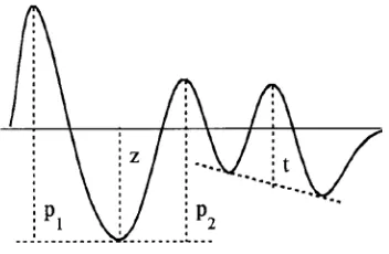 Gambar 2.5. Penentuan teknik zero crossing  (Talsky, 1994). 