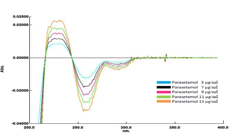 Gambar 4.4. Tumpang tindih spektrum serapan derivat pertama parasetamol dengan Δλ 2 nm 