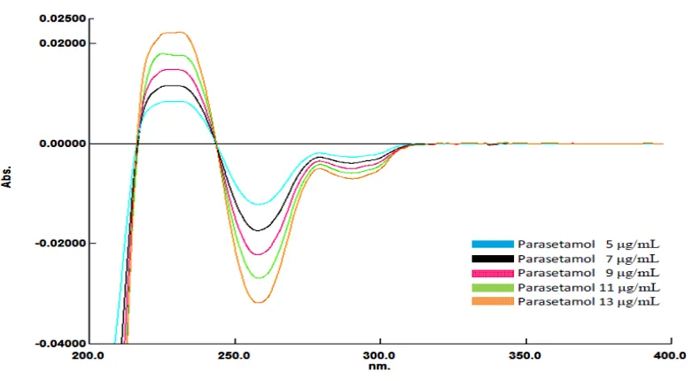 Gambar 4.6. Tumpang tindih spektrum serapan derivat pertama parasetamol dengan Δλ 8 nm 