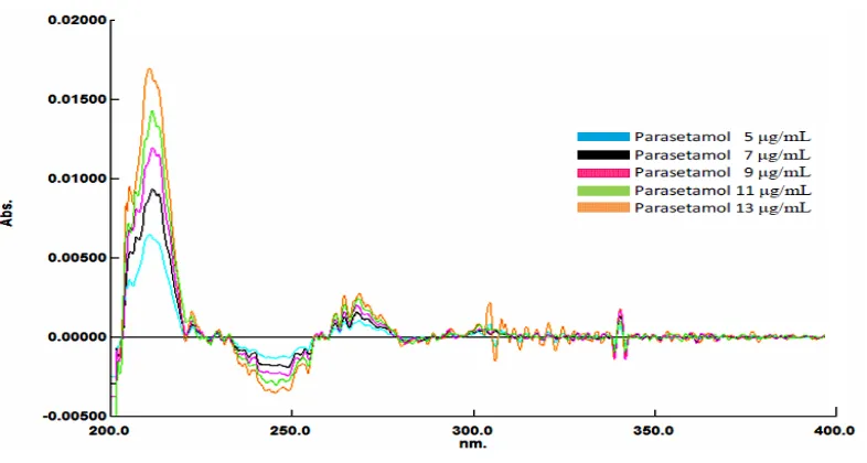 Gambar 4.7. Tumpang tindih spektrum serapan derivat kedua parasetamol dengan Δλ  1 nm  
