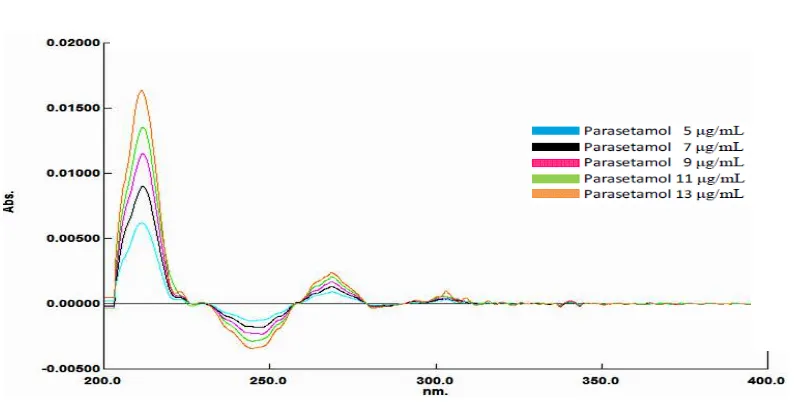Gambar 4.10. Tumpang tindih spektrum serapan derivat kedua parasetamol dengan Δλ 8 nm  