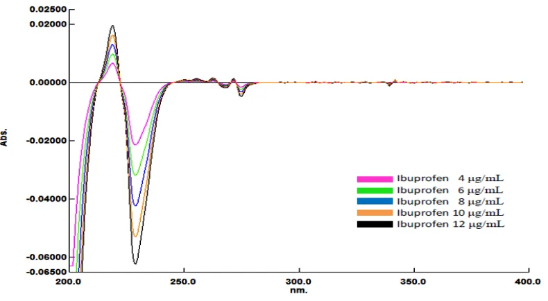 Gambar 4.11. Tumpang tindih spektrum serapan derivat pertama ibuprofen dengan Δλ 1 nm  