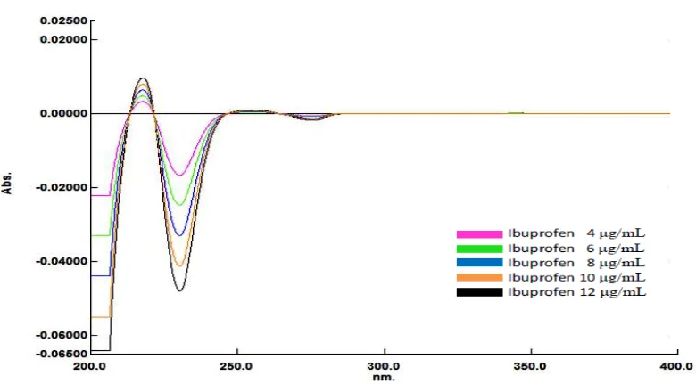 Gambar 4.13. Tumpang tindih spektrum serapan derivat pertama ibuprofen dengan Δλ 4 nm  