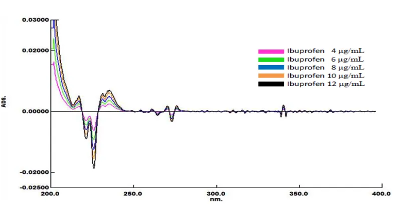 Gambar 4.15. Tumpang tindih spektrum serapan derivat kedua ibuprofen dengan Δλ 1 nm  