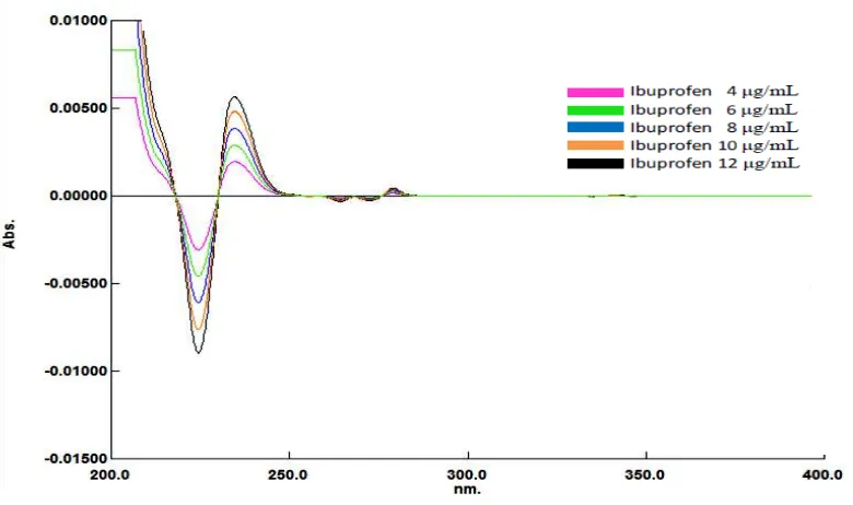 Gambar 4.17. Tumpang tindih spektrum serapan derivat kedua ibuprofen dengan Δλ 4 nm  