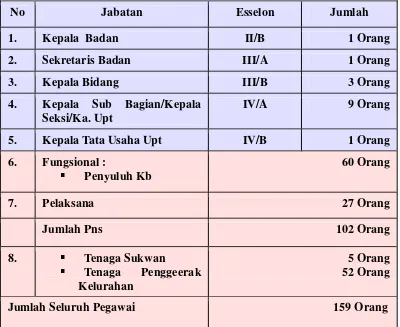 Tabel 3.1 Susunan Kepegawaian BPPKB Kota Bandung 