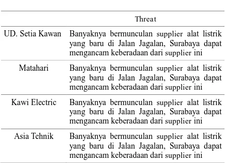 Tabel 4. Tabel analisis  threat  
